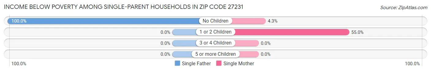 Income Below Poverty Among Single-Parent Households in Zip Code 27231