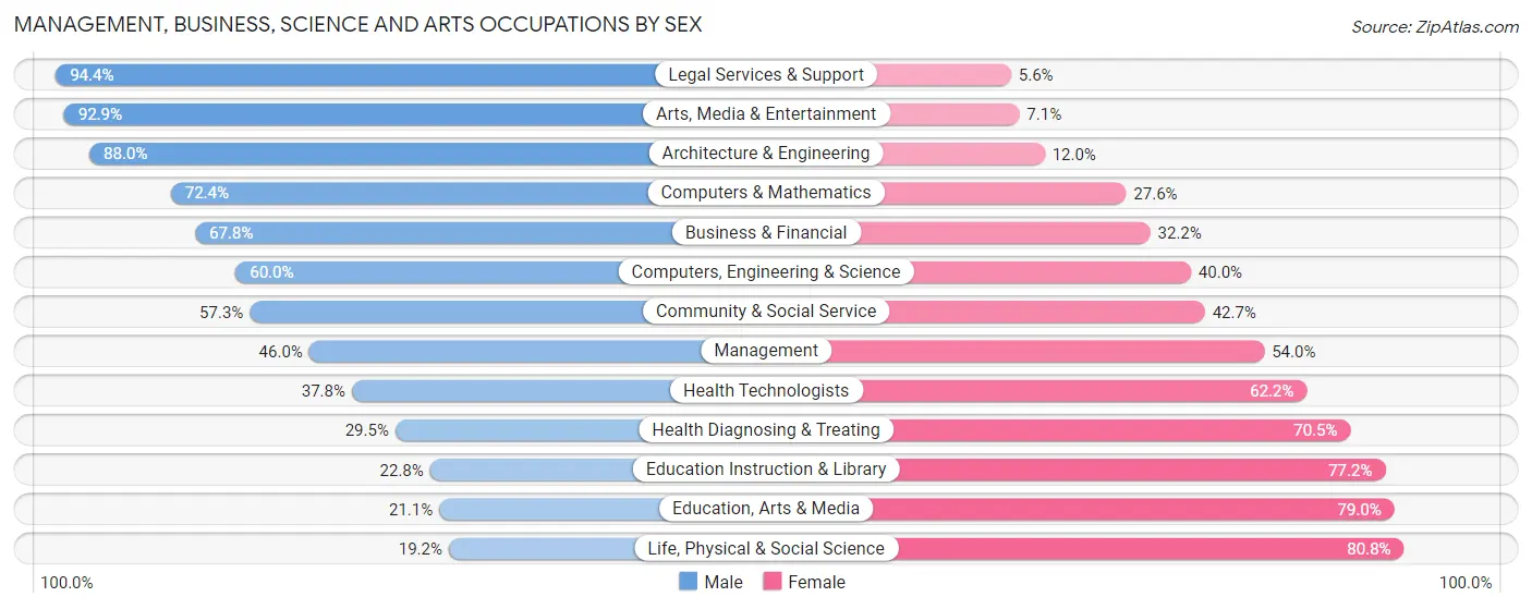 Management, Business, Science and Arts Occupations by Sex in Zip Code 27231