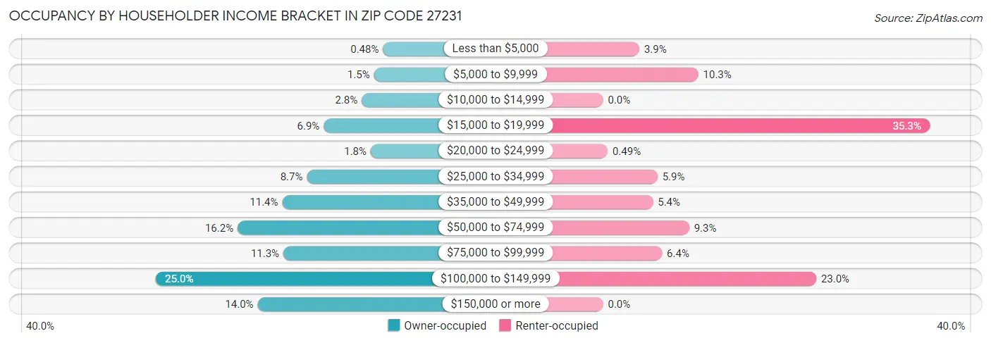 Occupancy by Householder Income Bracket in Zip Code 27231