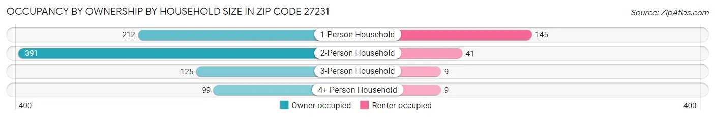 Occupancy by Ownership by Household Size in Zip Code 27231