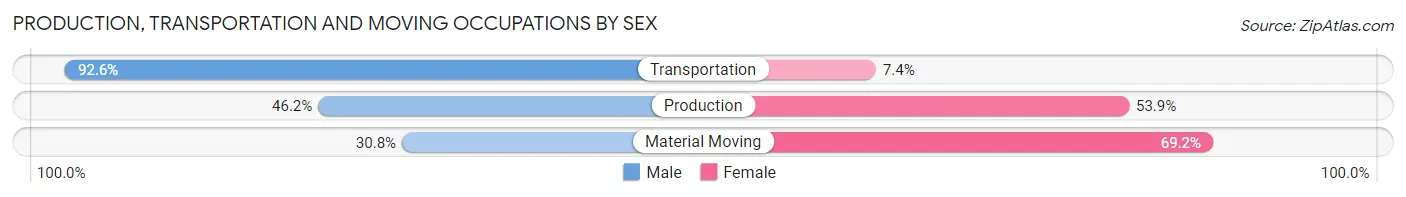 Production, Transportation and Moving Occupations by Sex in Zip Code 27231