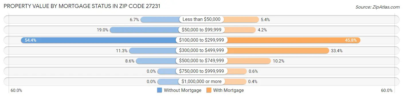 Property Value by Mortgage Status in Zip Code 27231