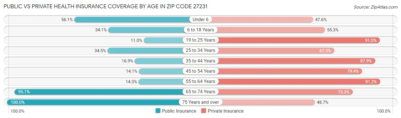 Public vs Private Health Insurance Coverage by Age in Zip Code 27231