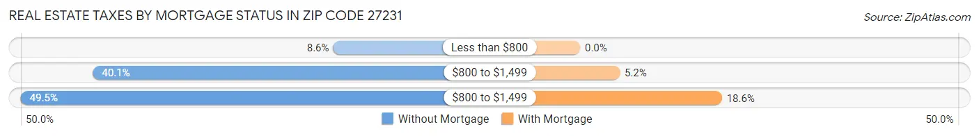 Real Estate Taxes by Mortgage Status in Zip Code 27231