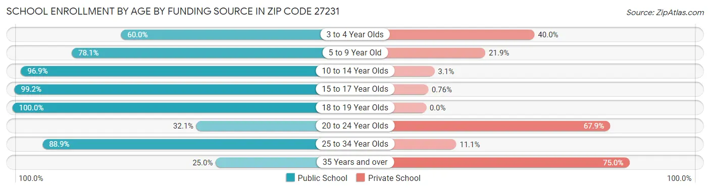 School Enrollment by Age by Funding Source in Zip Code 27231