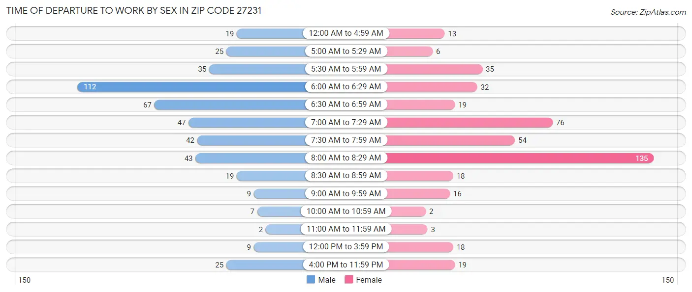 Time of Departure to Work by Sex in Zip Code 27231