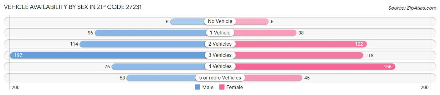 Vehicle Availability by Sex in Zip Code 27231