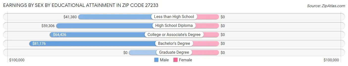 Earnings by Sex by Educational Attainment in Zip Code 27233