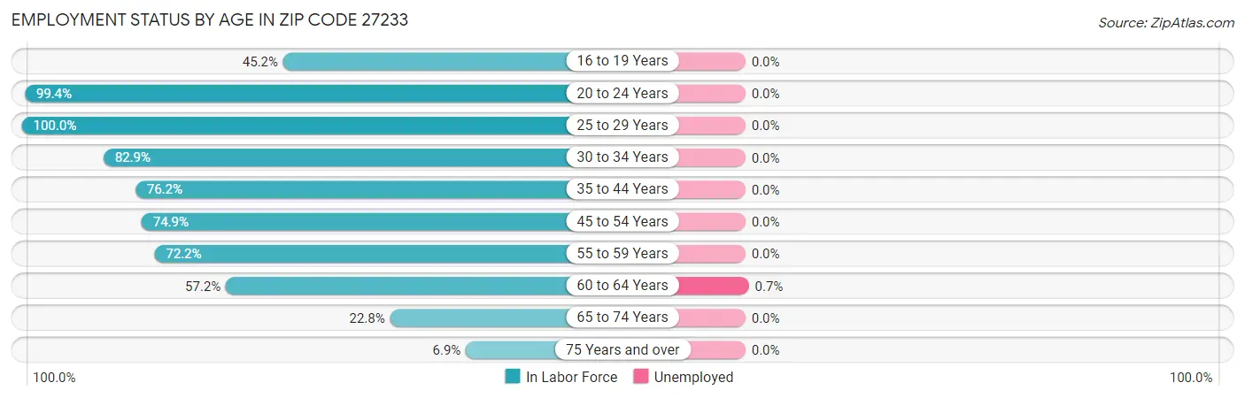 Employment Status by Age in Zip Code 27233