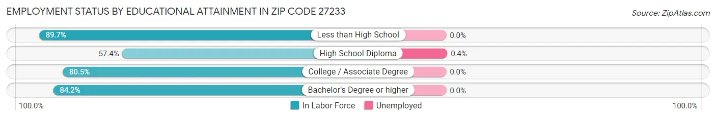 Employment Status by Educational Attainment in Zip Code 27233