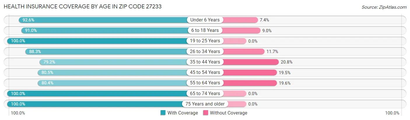 Health Insurance Coverage by Age in Zip Code 27233