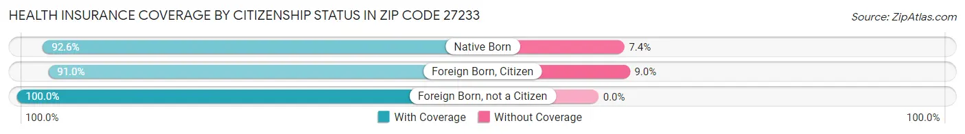 Health Insurance Coverage by Citizenship Status in Zip Code 27233