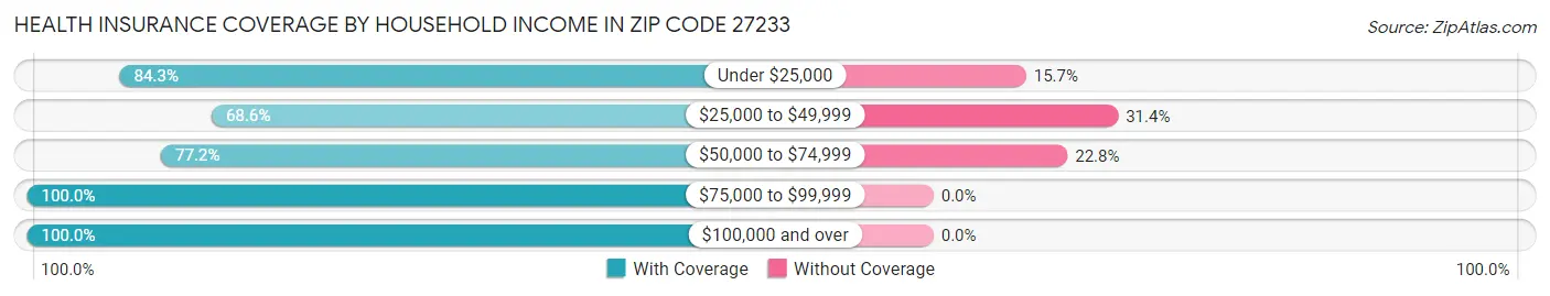 Health Insurance Coverage by Household Income in Zip Code 27233
