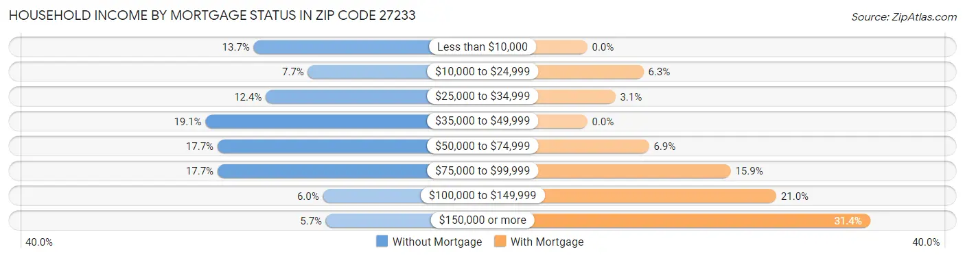 Household Income by Mortgage Status in Zip Code 27233
