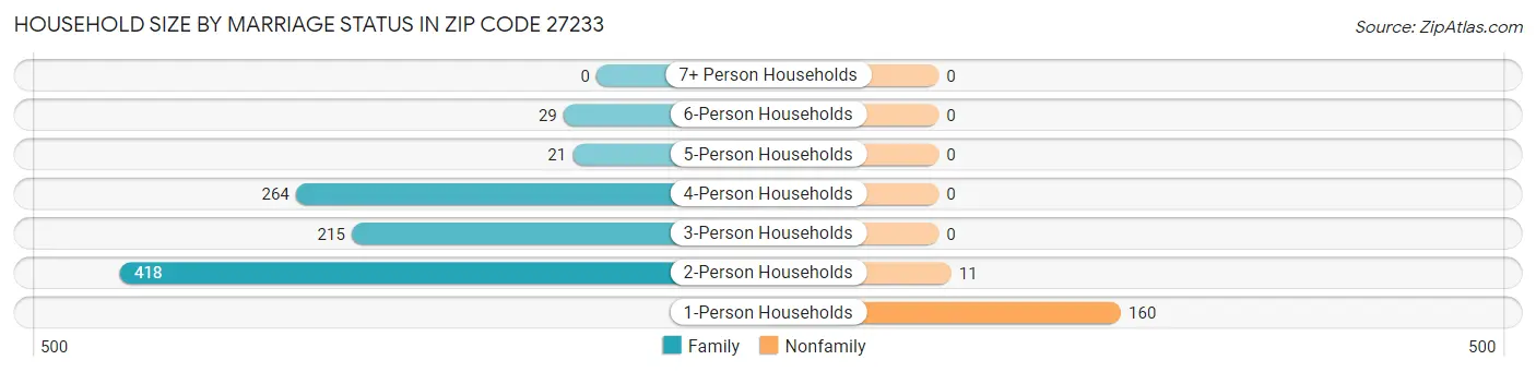 Household Size by Marriage Status in Zip Code 27233