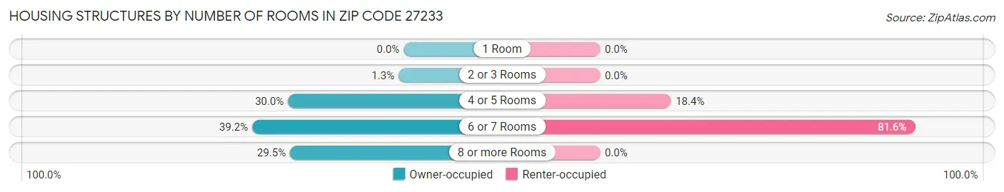 Housing Structures by Number of Rooms in Zip Code 27233