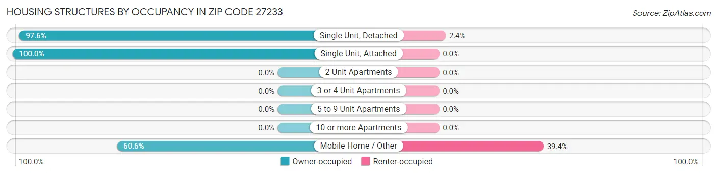 Housing Structures by Occupancy in Zip Code 27233