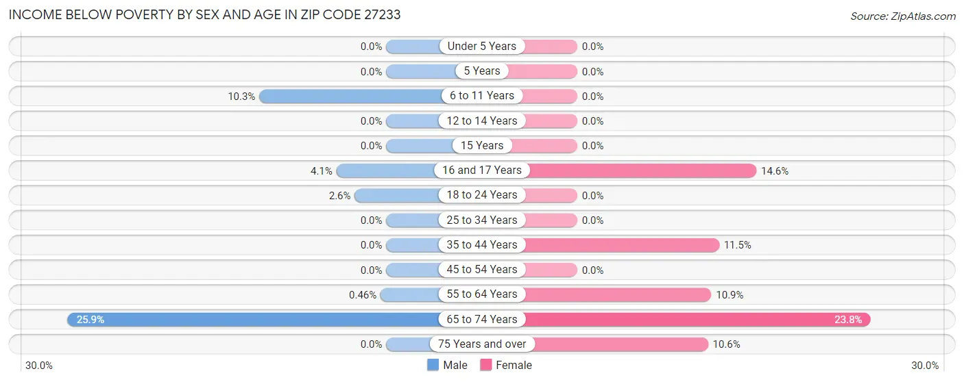 Income Below Poverty by Sex and Age in Zip Code 27233