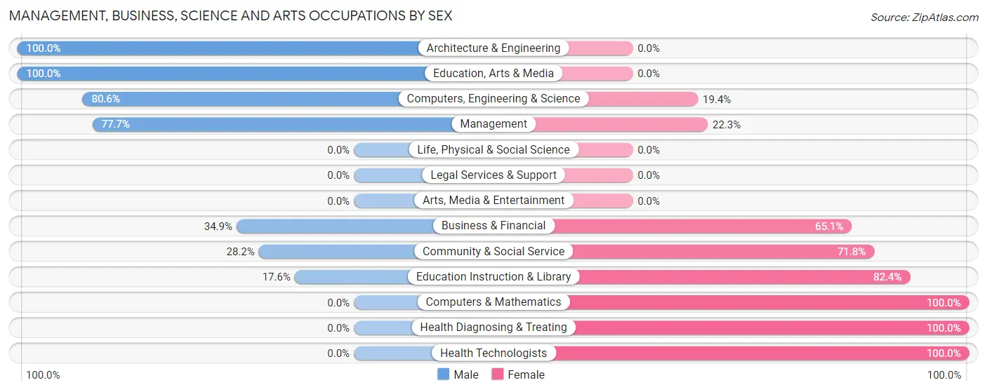 Management, Business, Science and Arts Occupations by Sex in Zip Code 27233
