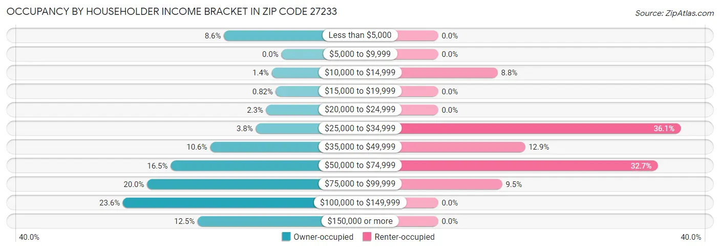 Occupancy by Householder Income Bracket in Zip Code 27233