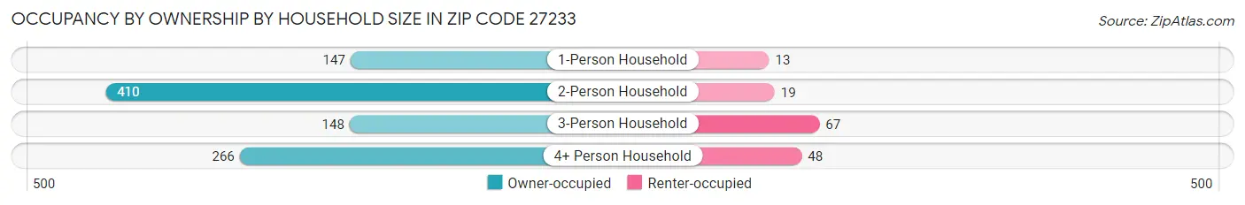 Occupancy by Ownership by Household Size in Zip Code 27233