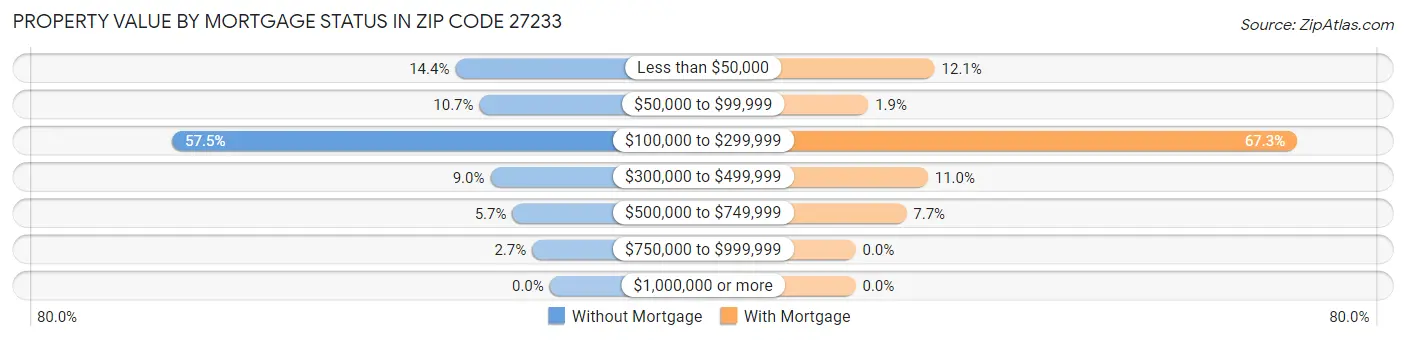 Property Value by Mortgage Status in Zip Code 27233