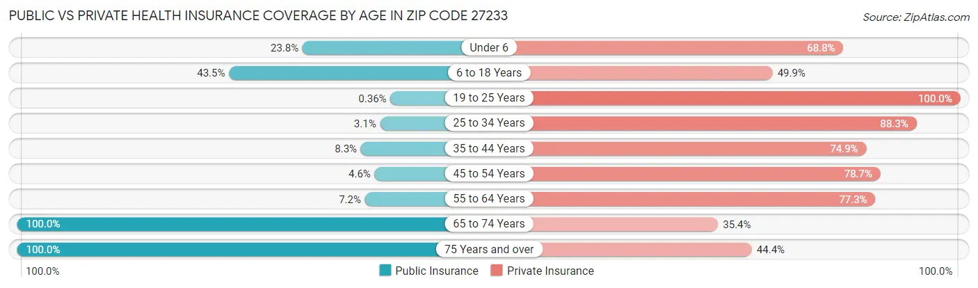 Public vs Private Health Insurance Coverage by Age in Zip Code 27233