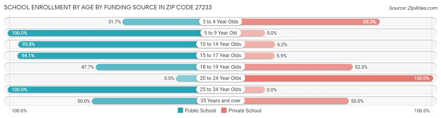 School Enrollment by Age by Funding Source in Zip Code 27233