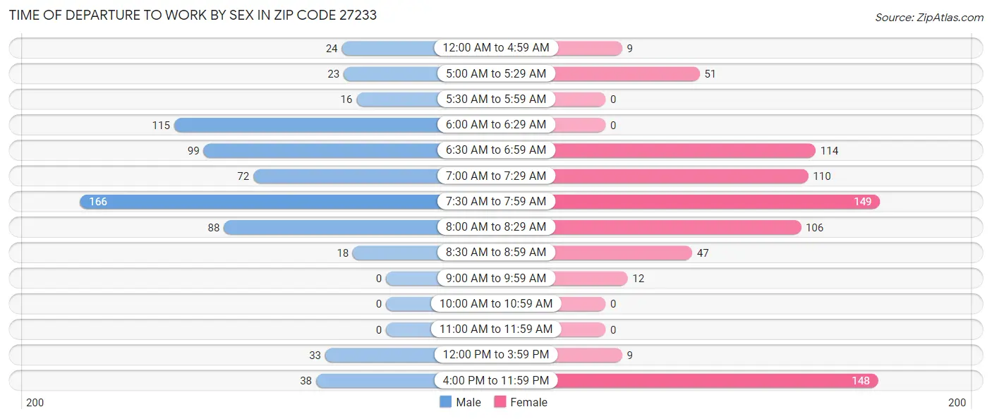 Time of Departure to Work by Sex in Zip Code 27233