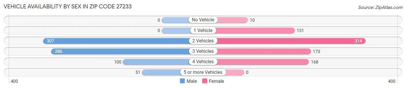 Vehicle Availability by Sex in Zip Code 27233