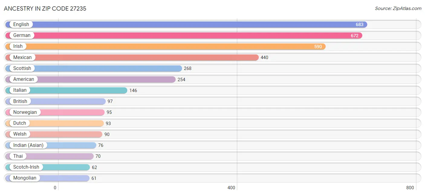 Ancestry in Zip Code 27235