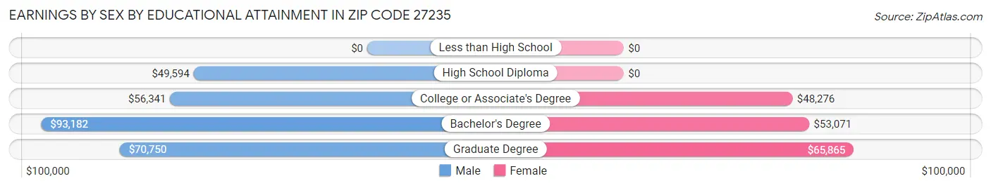 Earnings by Sex by Educational Attainment in Zip Code 27235