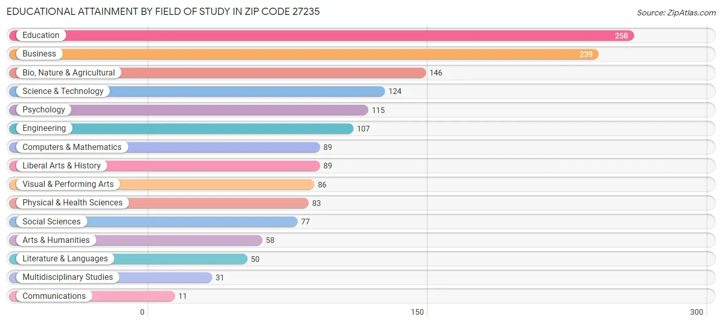 Educational Attainment by Field of Study in Zip Code 27235
