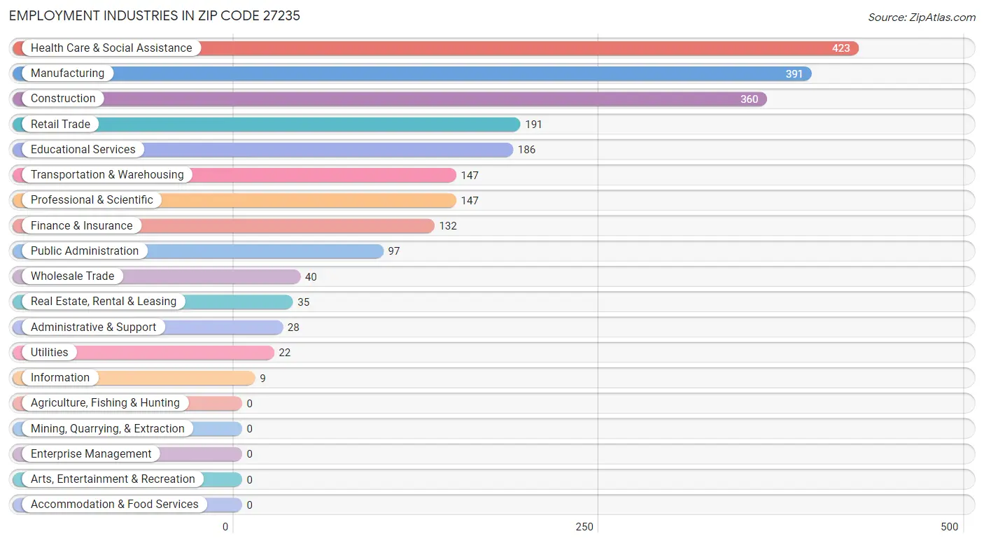 Employment Industries in Zip Code 27235