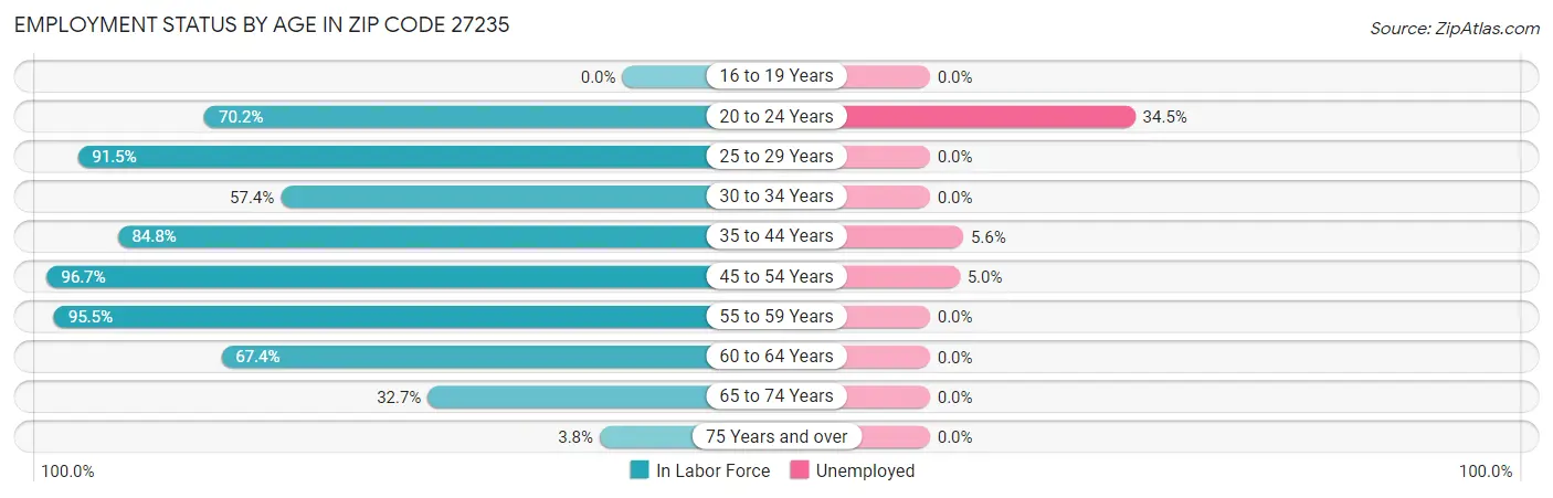 Employment Status by Age in Zip Code 27235