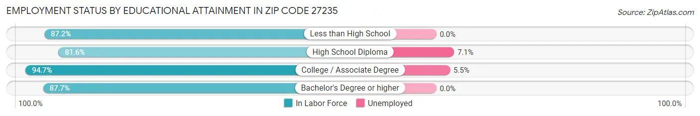 Employment Status by Educational Attainment in Zip Code 27235