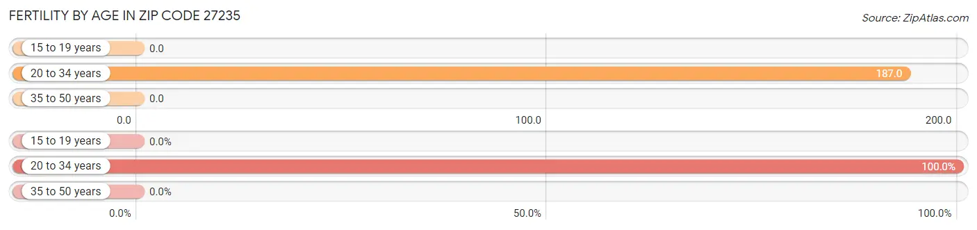 Female Fertility by Age in Zip Code 27235