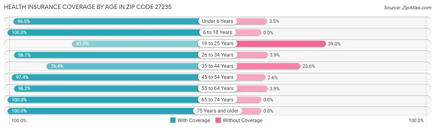 Health Insurance Coverage by Age in Zip Code 27235