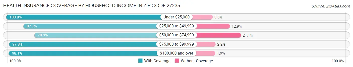 Health Insurance Coverage by Household Income in Zip Code 27235
