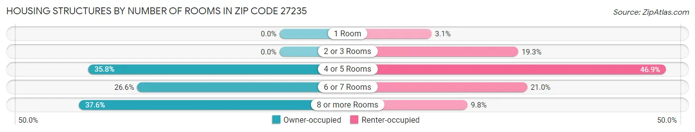 Housing Structures by Number of Rooms in Zip Code 27235