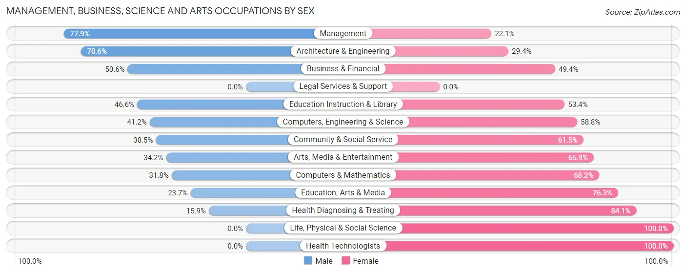 Management, Business, Science and Arts Occupations by Sex in Zip Code 27235