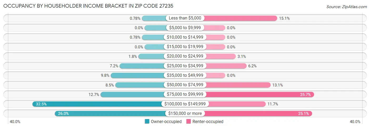 Occupancy by Householder Income Bracket in Zip Code 27235