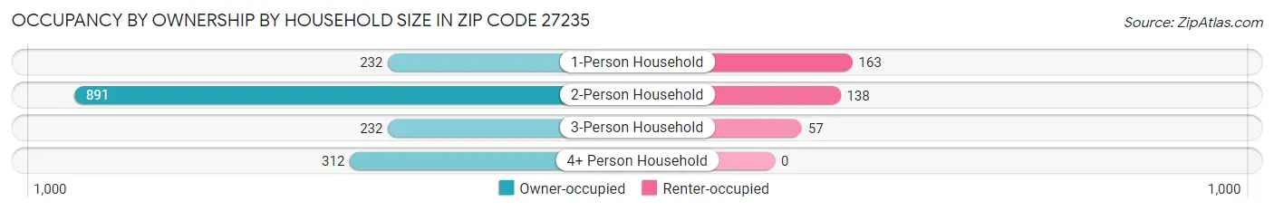 Occupancy by Ownership by Household Size in Zip Code 27235