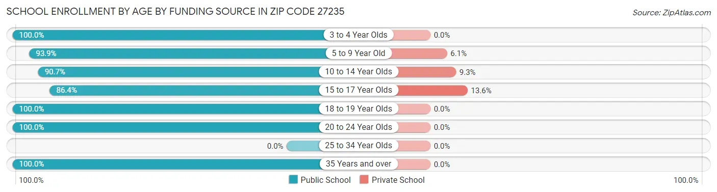 School Enrollment by Age by Funding Source in Zip Code 27235