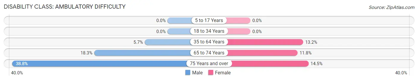 Disability in Zip Code 27239: <span>Ambulatory Difficulty</span>