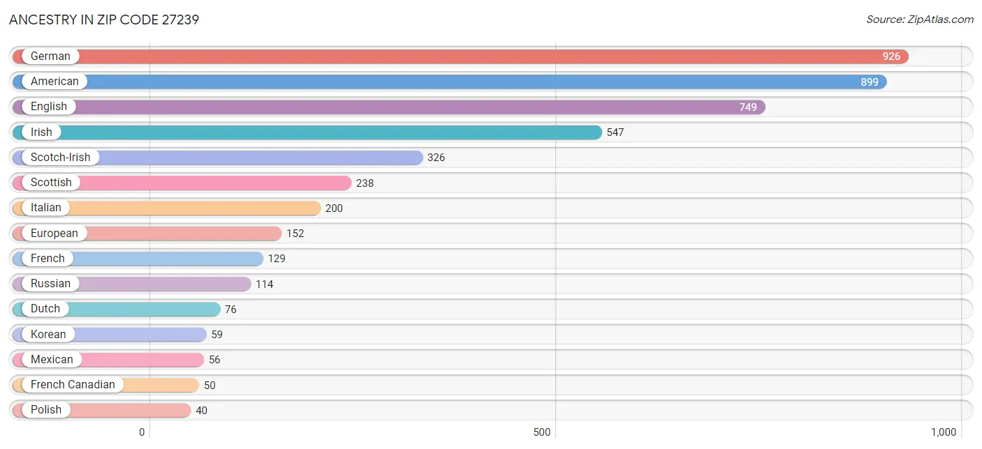 Ancestry in Zip Code 27239