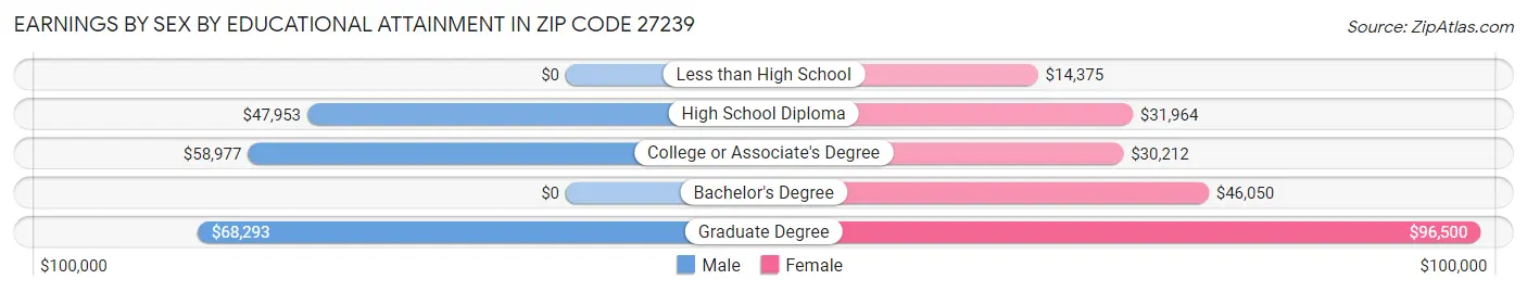 Earnings by Sex by Educational Attainment in Zip Code 27239