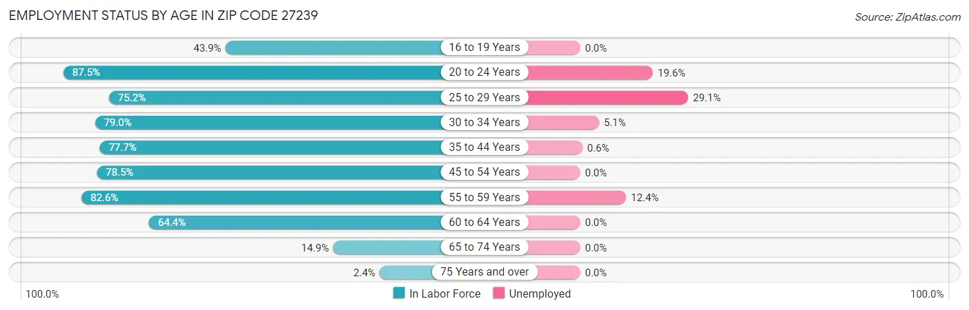 Employment Status by Age in Zip Code 27239