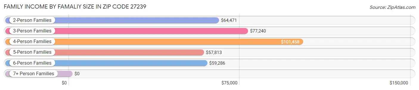 Family Income by Famaliy Size in Zip Code 27239