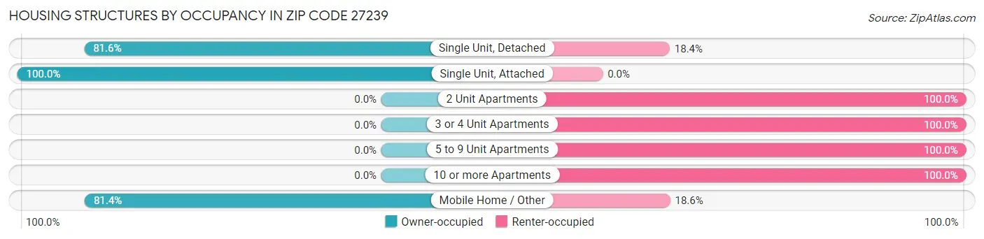 Housing Structures by Occupancy in Zip Code 27239